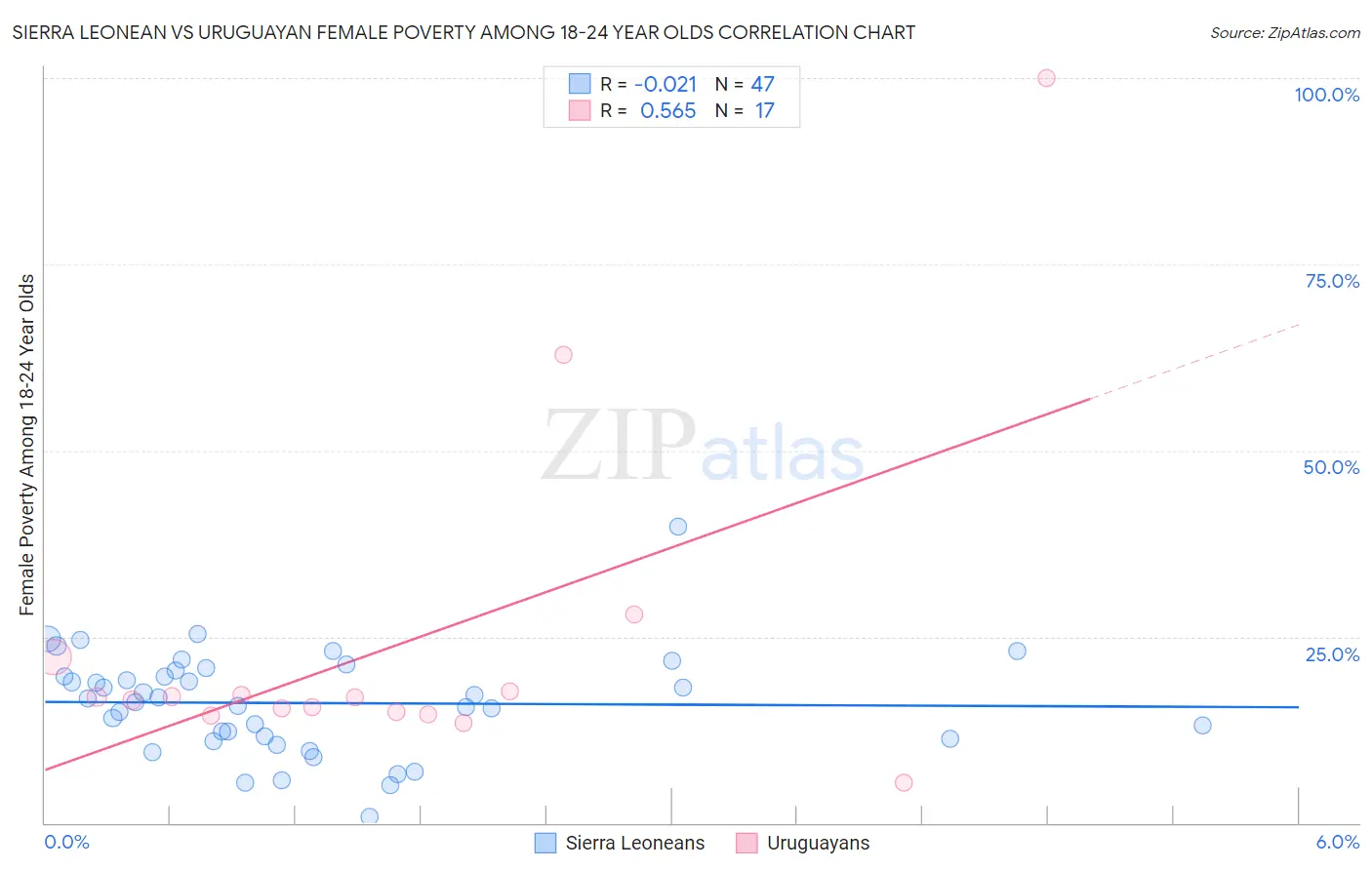 Sierra Leonean vs Uruguayan Female Poverty Among 18-24 Year Olds