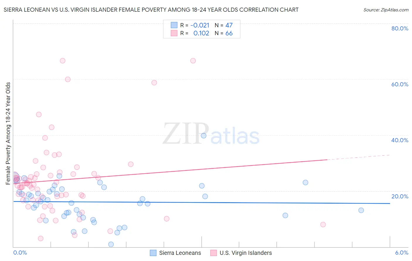 Sierra Leonean vs U.S. Virgin Islander Female Poverty Among 18-24 Year Olds