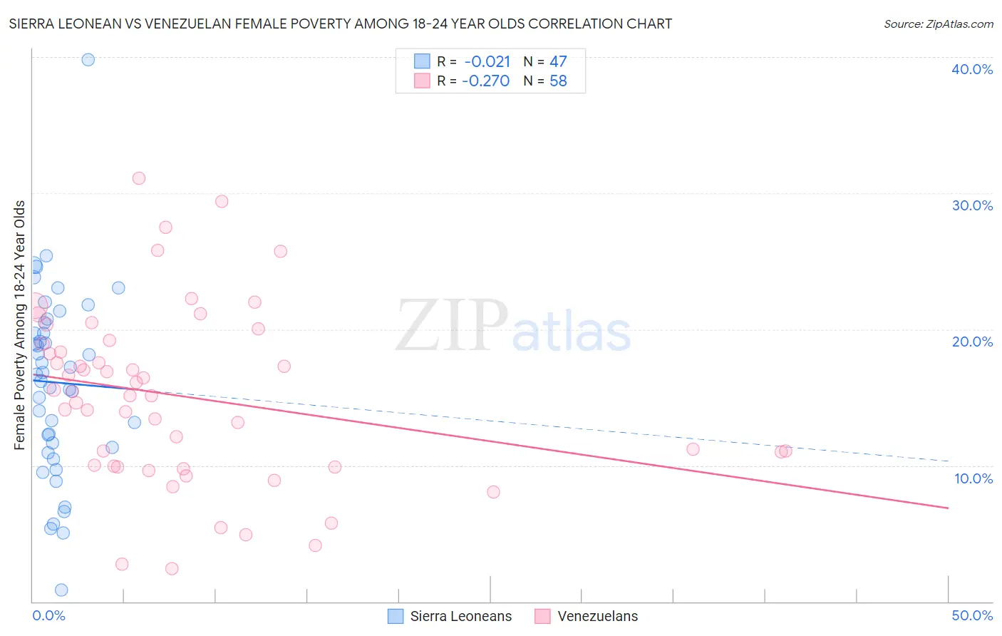 Sierra Leonean vs Venezuelan Female Poverty Among 18-24 Year Olds