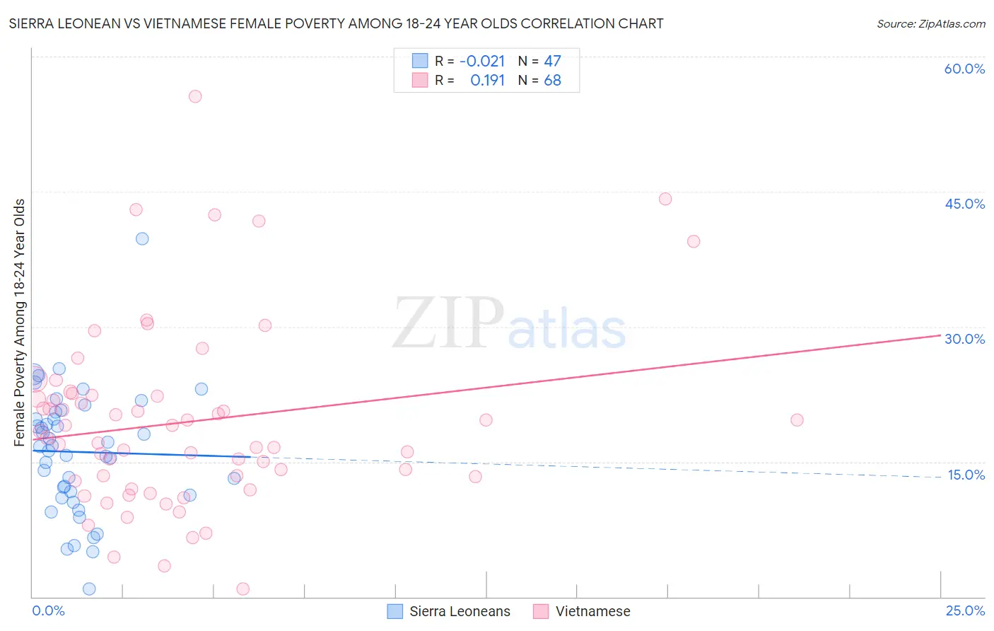 Sierra Leonean vs Vietnamese Female Poverty Among 18-24 Year Olds