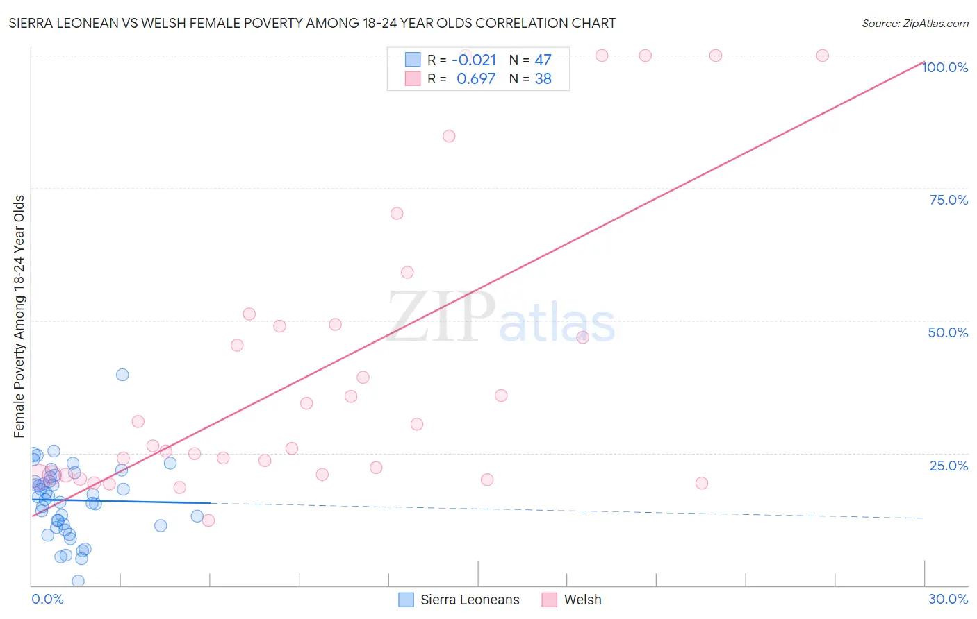 Sierra Leonean vs Welsh Female Poverty Among 18-24 Year Olds