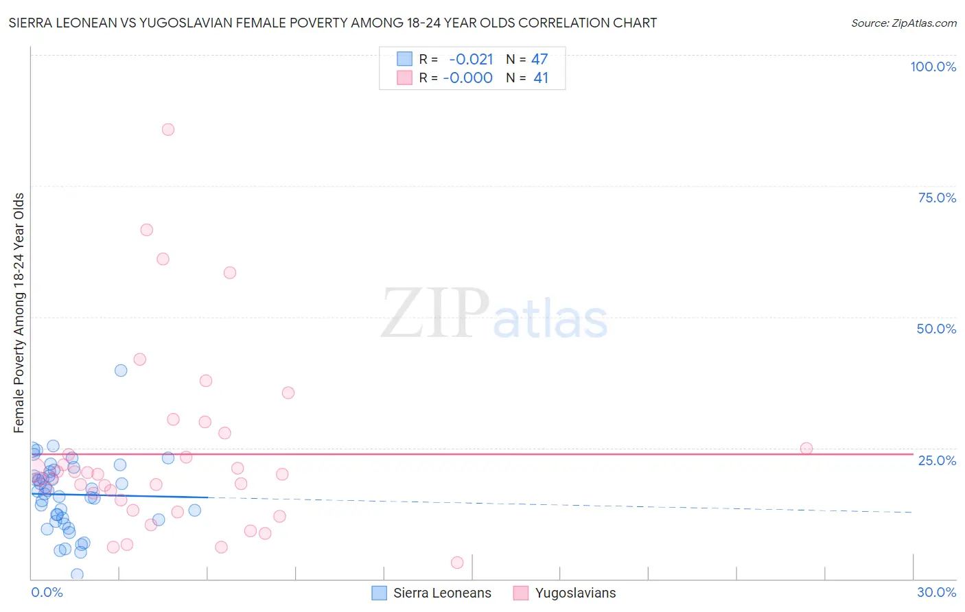 Sierra Leonean vs Yugoslavian Female Poverty Among 18-24 Year Olds
