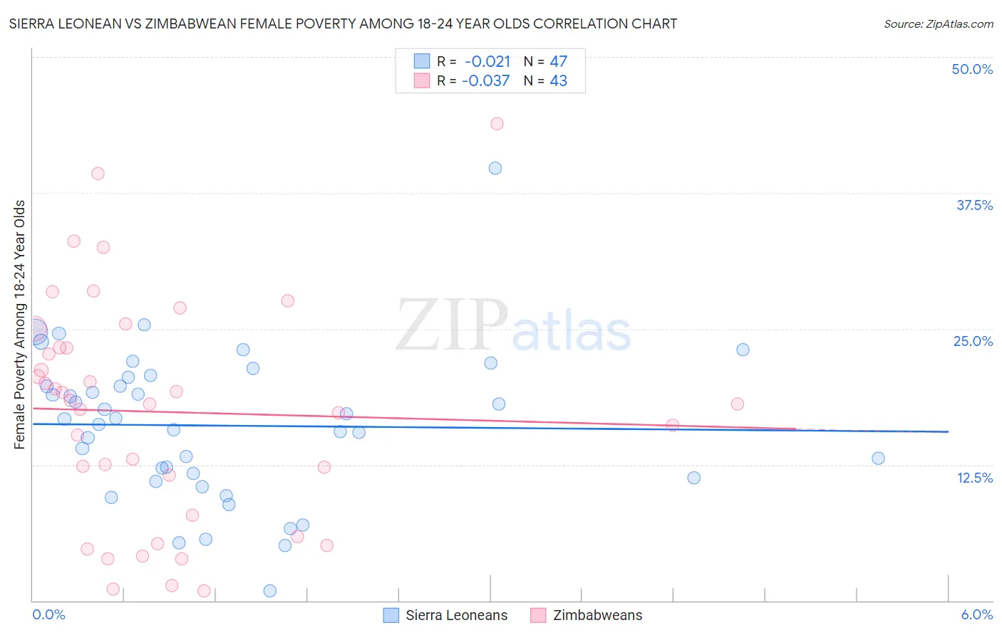 Sierra Leonean vs Zimbabwean Female Poverty Among 18-24 Year Olds