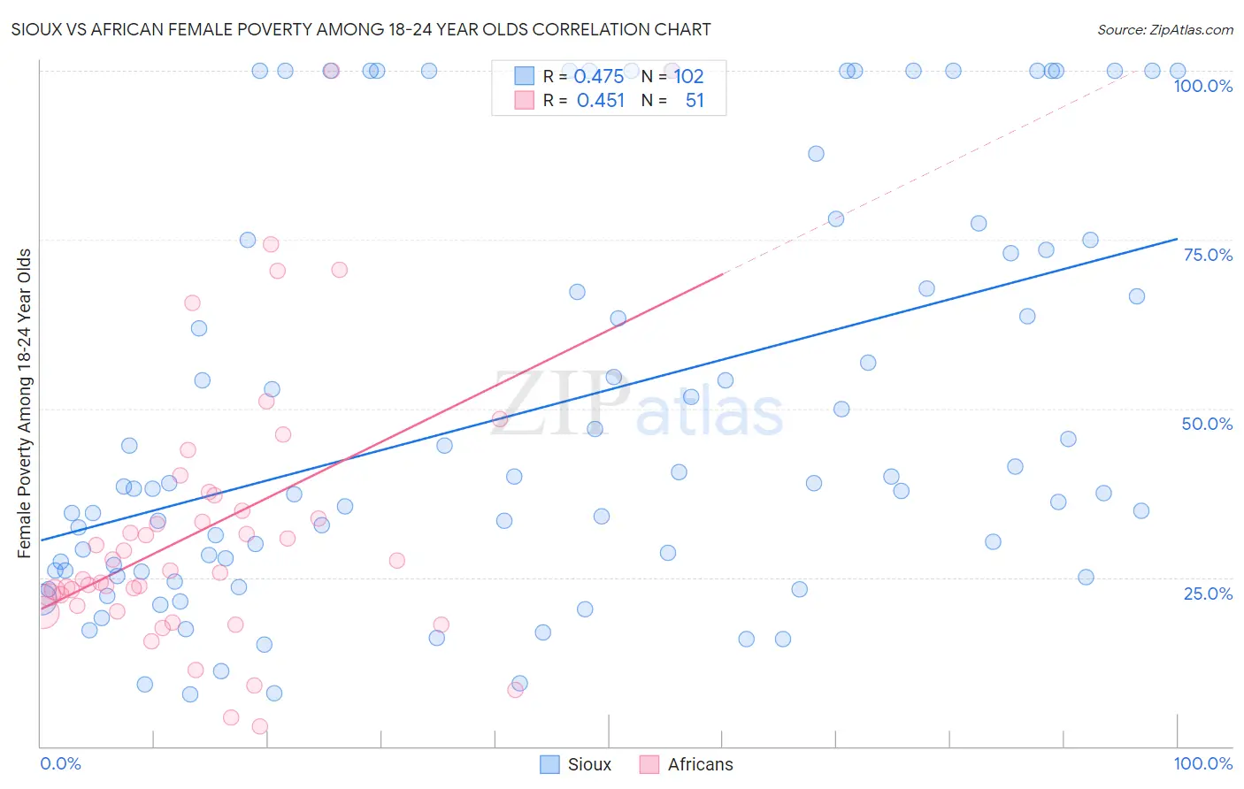 Sioux vs African Female Poverty Among 18-24 Year Olds