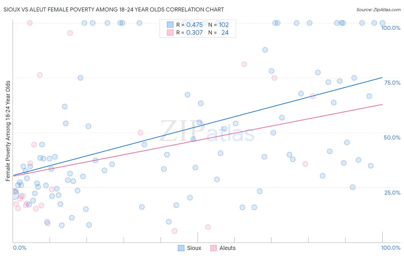 Sioux vs Aleut Female Poverty Among 18-24 Year Olds