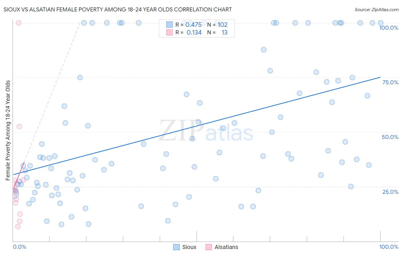 Sioux vs Alsatian Female Poverty Among 18-24 Year Olds