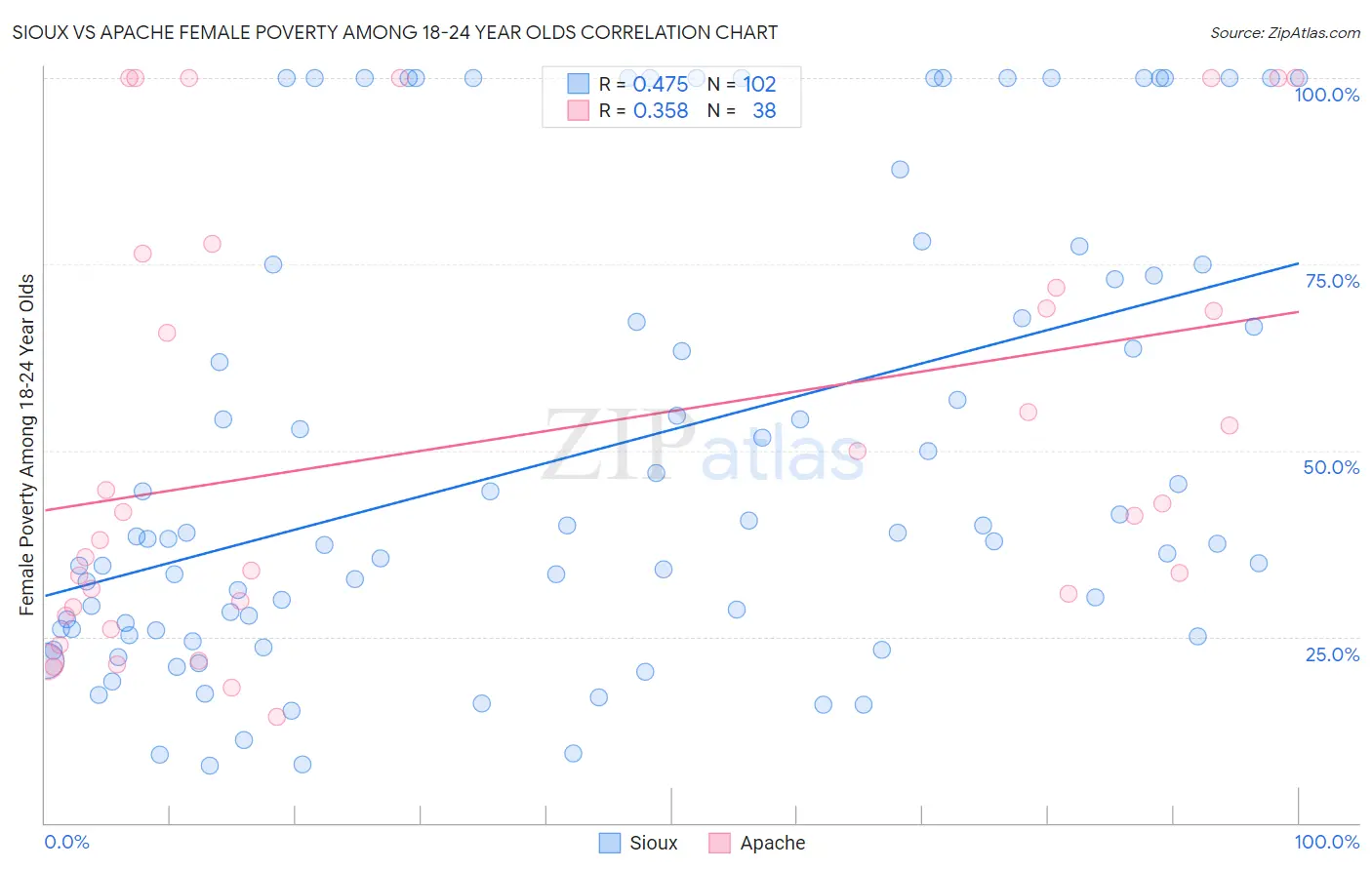 Sioux vs Apache Female Poverty Among 18-24 Year Olds