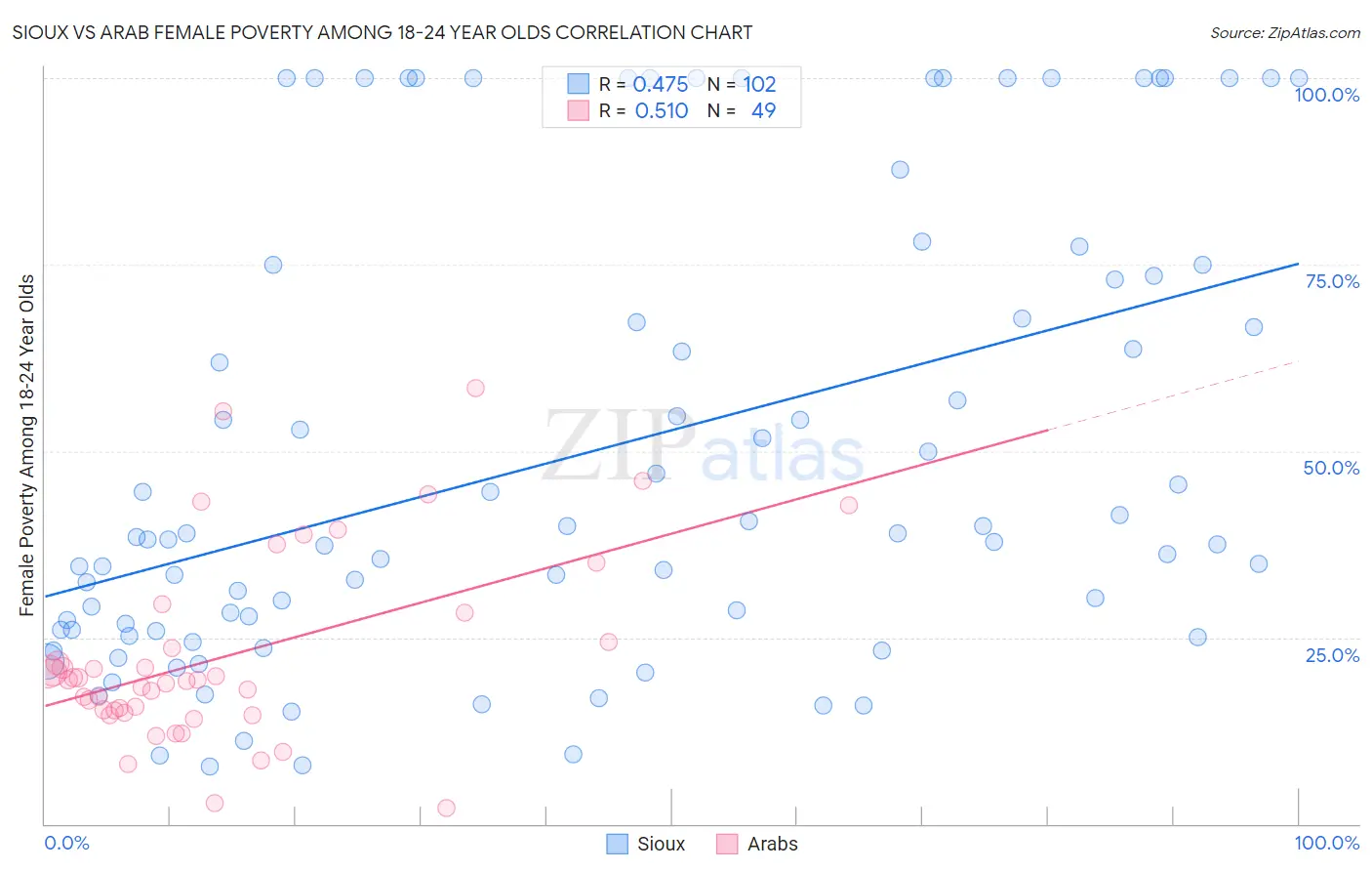 Sioux vs Arab Female Poverty Among 18-24 Year Olds