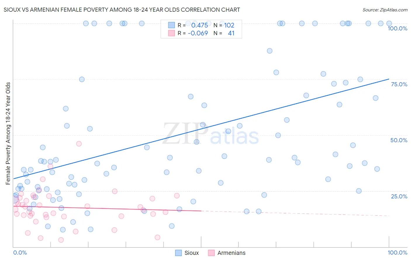 Sioux vs Armenian Female Poverty Among 18-24 Year Olds