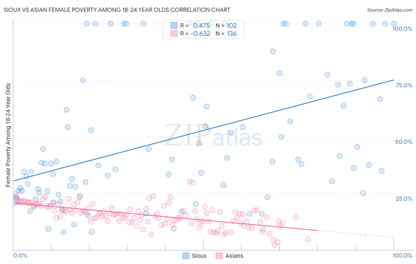 Sioux vs Asian Female Poverty Among 18-24 Year Olds