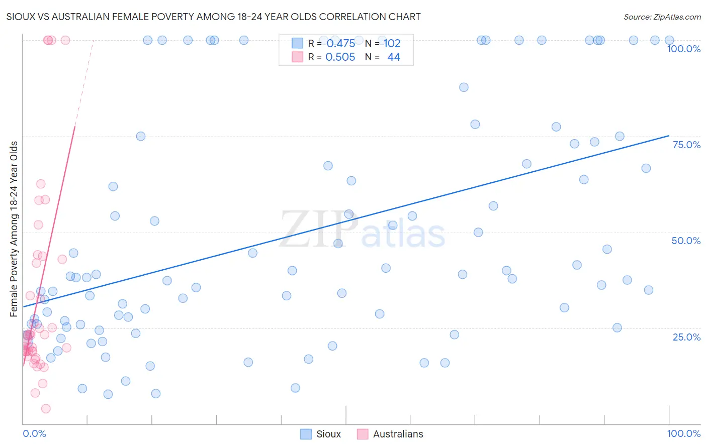 Sioux vs Australian Female Poverty Among 18-24 Year Olds