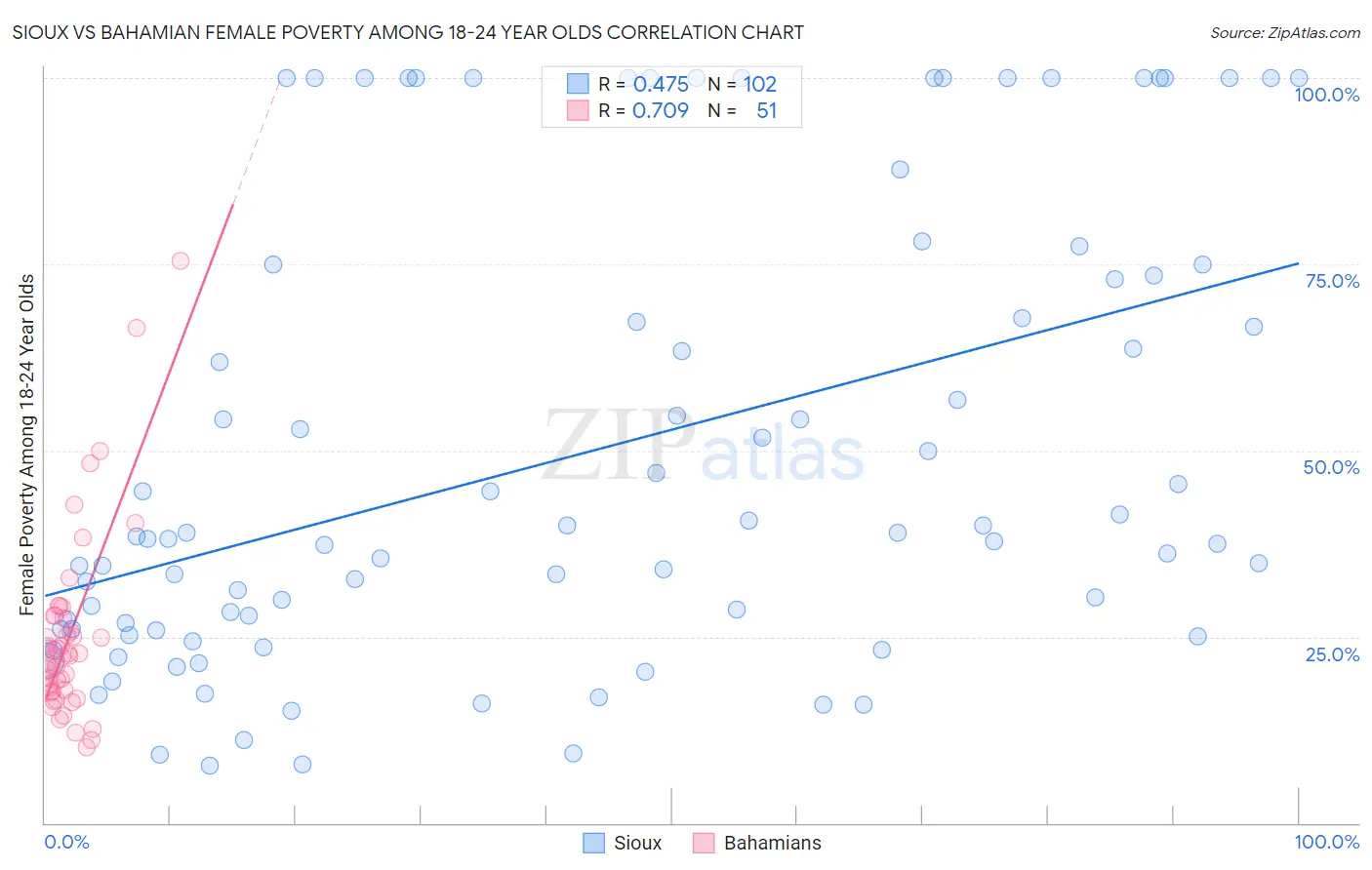 Sioux vs Bahamian Female Poverty Among 18-24 Year Olds