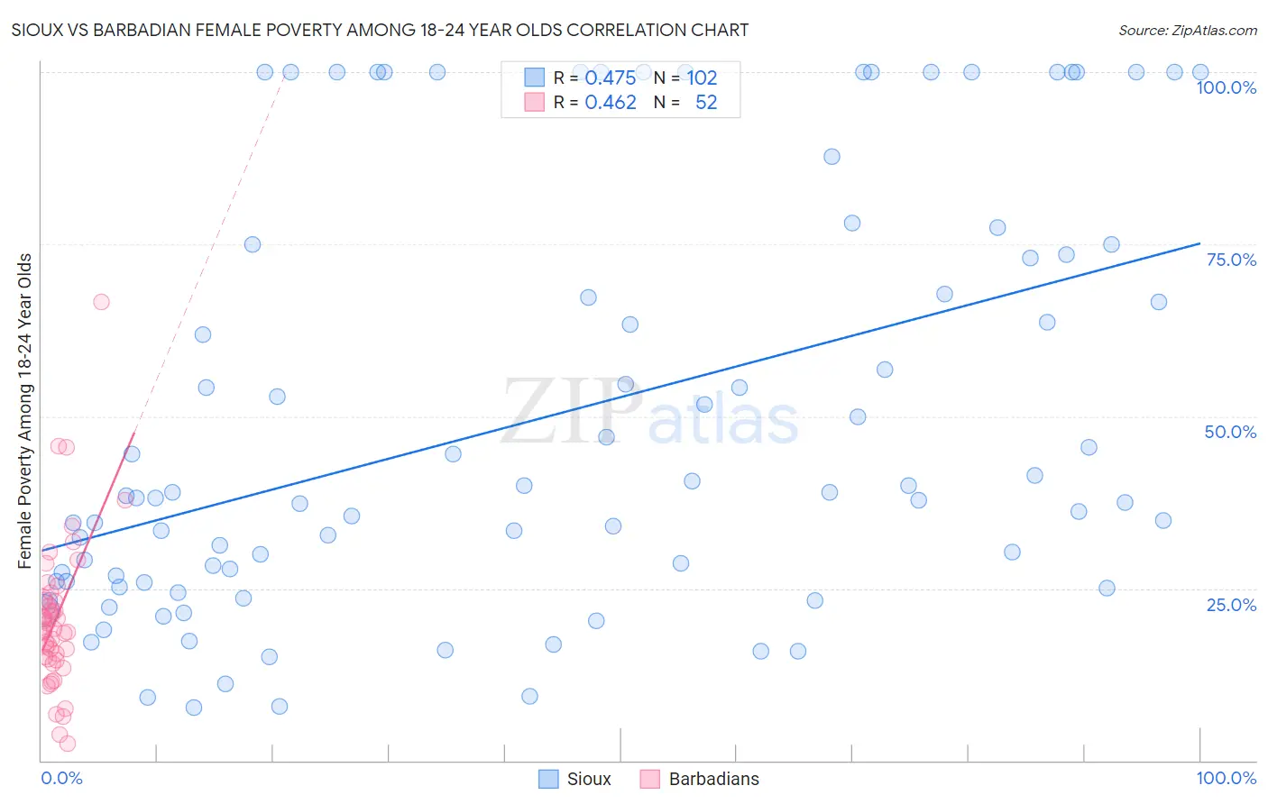 Sioux vs Barbadian Female Poverty Among 18-24 Year Olds