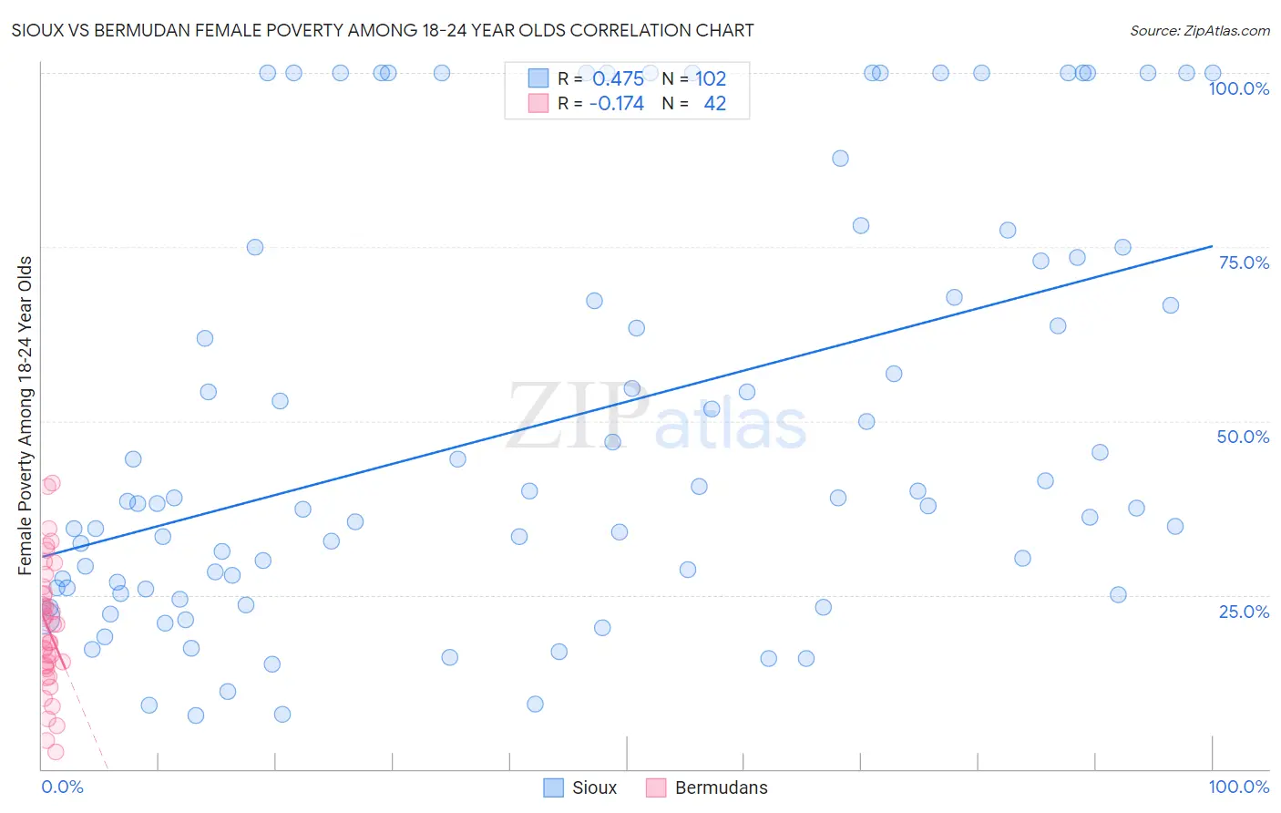 Sioux vs Bermudan Female Poverty Among 18-24 Year Olds