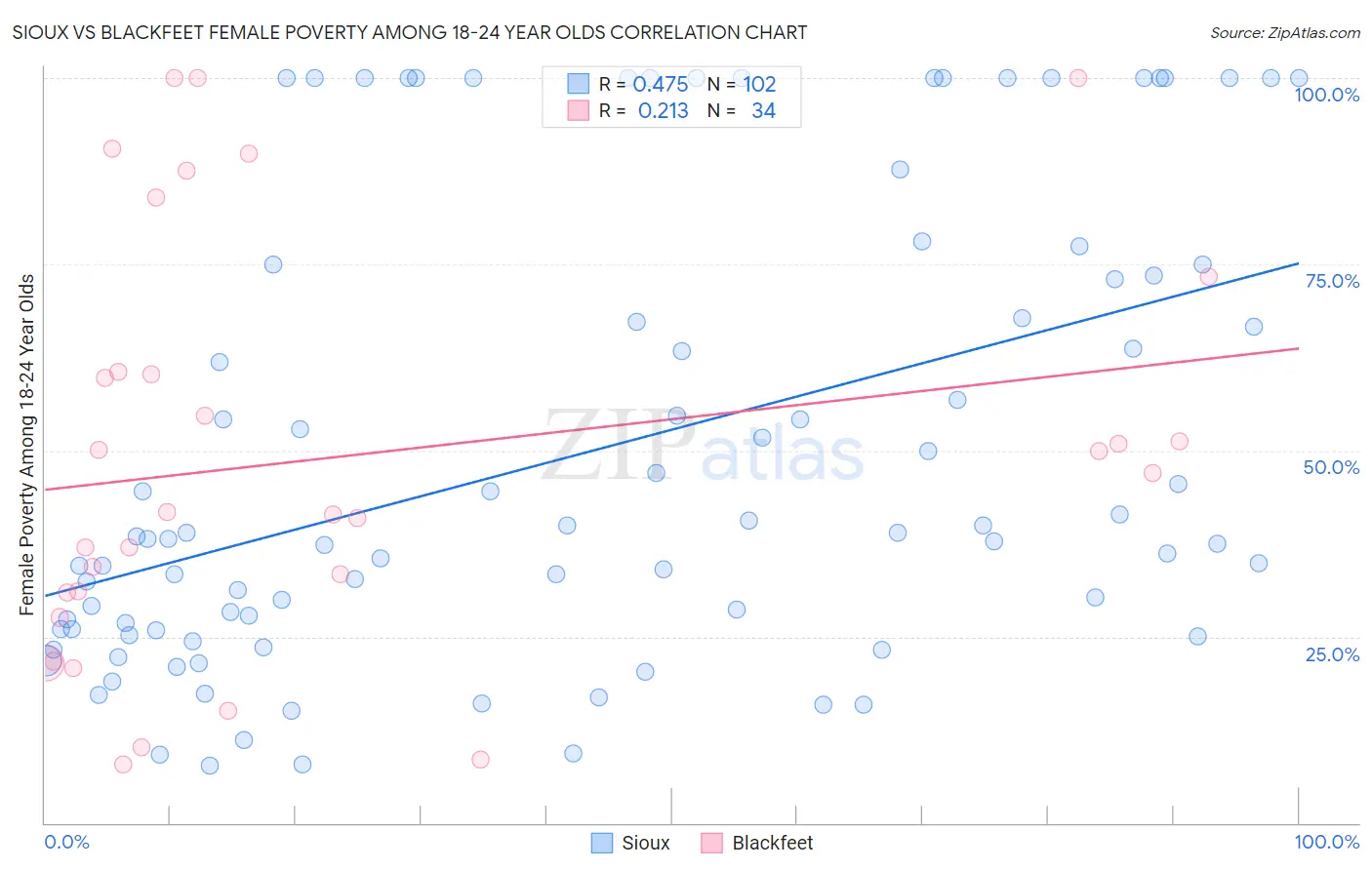 Sioux vs Blackfeet Female Poverty Among 18-24 Year Olds