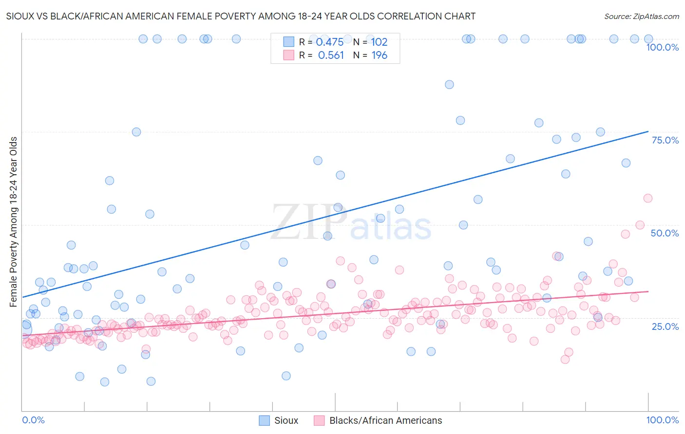 Sioux vs Black/African American Female Poverty Among 18-24 Year Olds