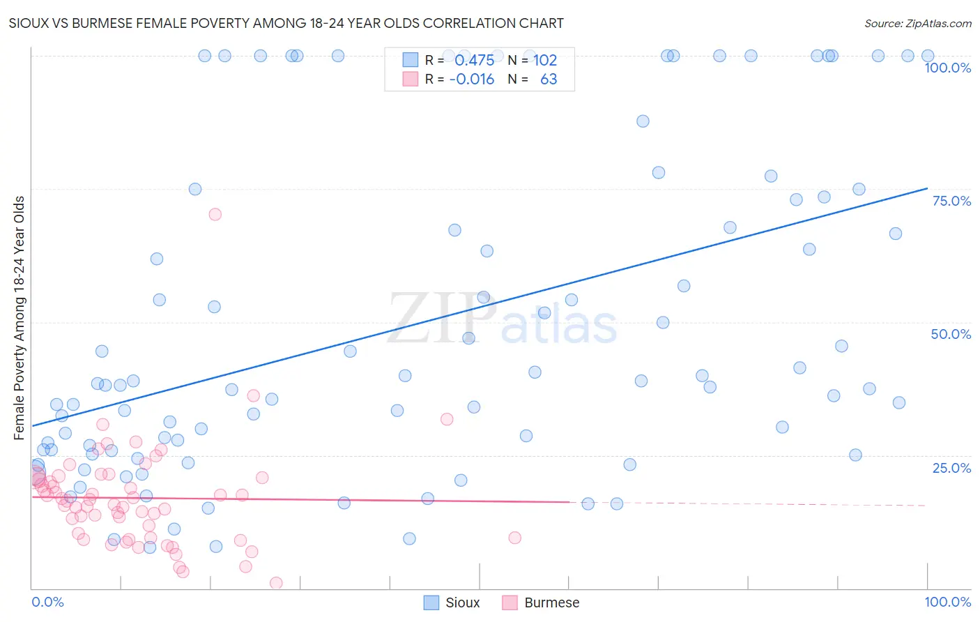Sioux vs Burmese Female Poverty Among 18-24 Year Olds