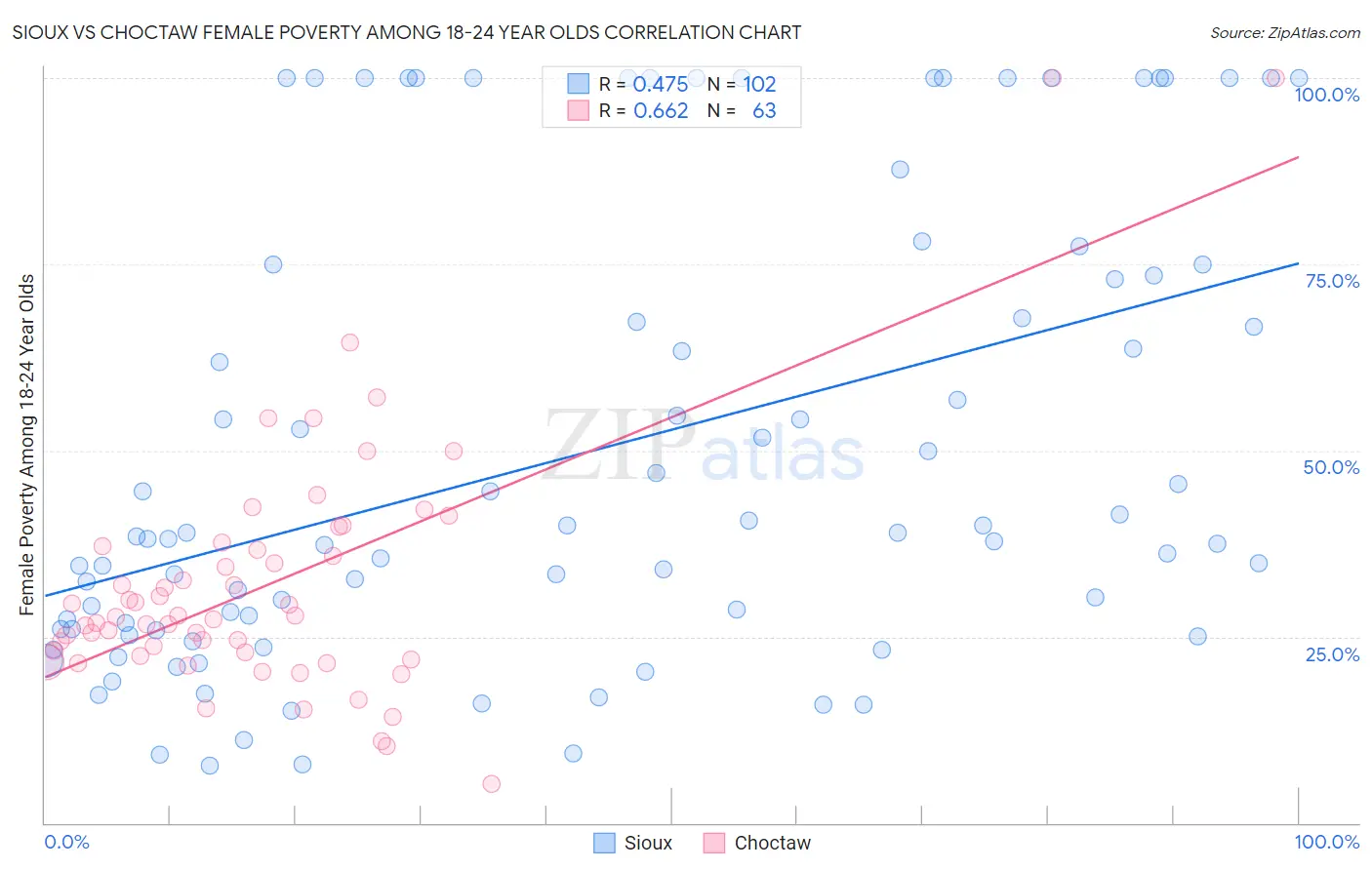 Sioux vs Choctaw Female Poverty Among 18-24 Year Olds