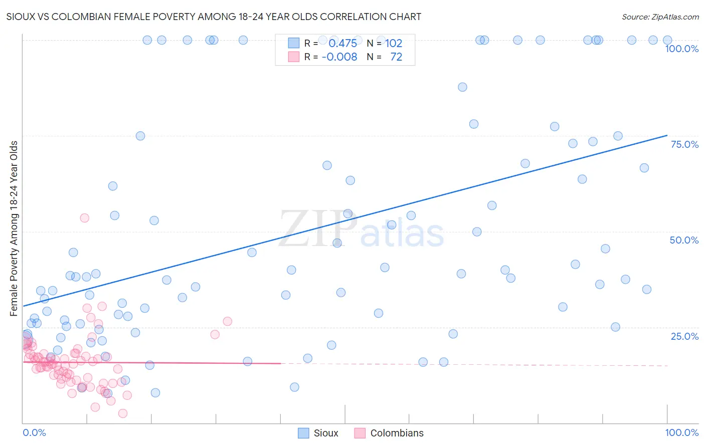 Sioux vs Colombian Female Poverty Among 18-24 Year Olds