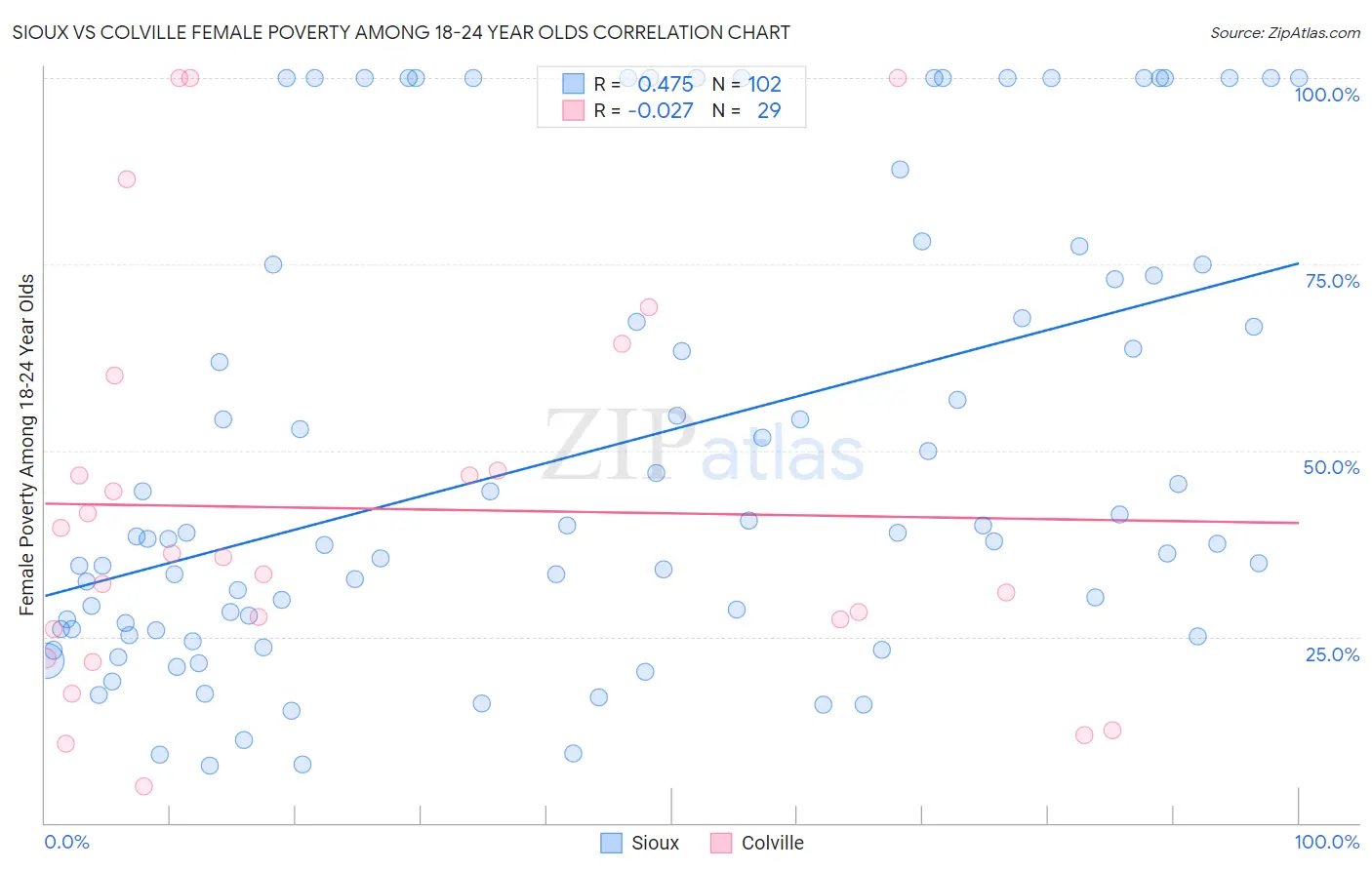 Sioux vs Colville Female Poverty Among 18-24 Year Olds
