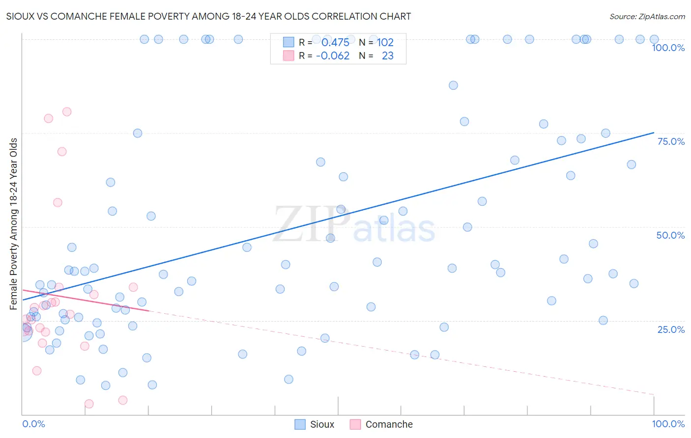 Sioux vs Comanche Female Poverty Among 18-24 Year Olds
