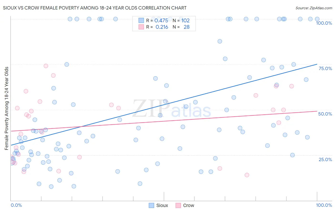 Sioux vs Crow Female Poverty Among 18-24 Year Olds