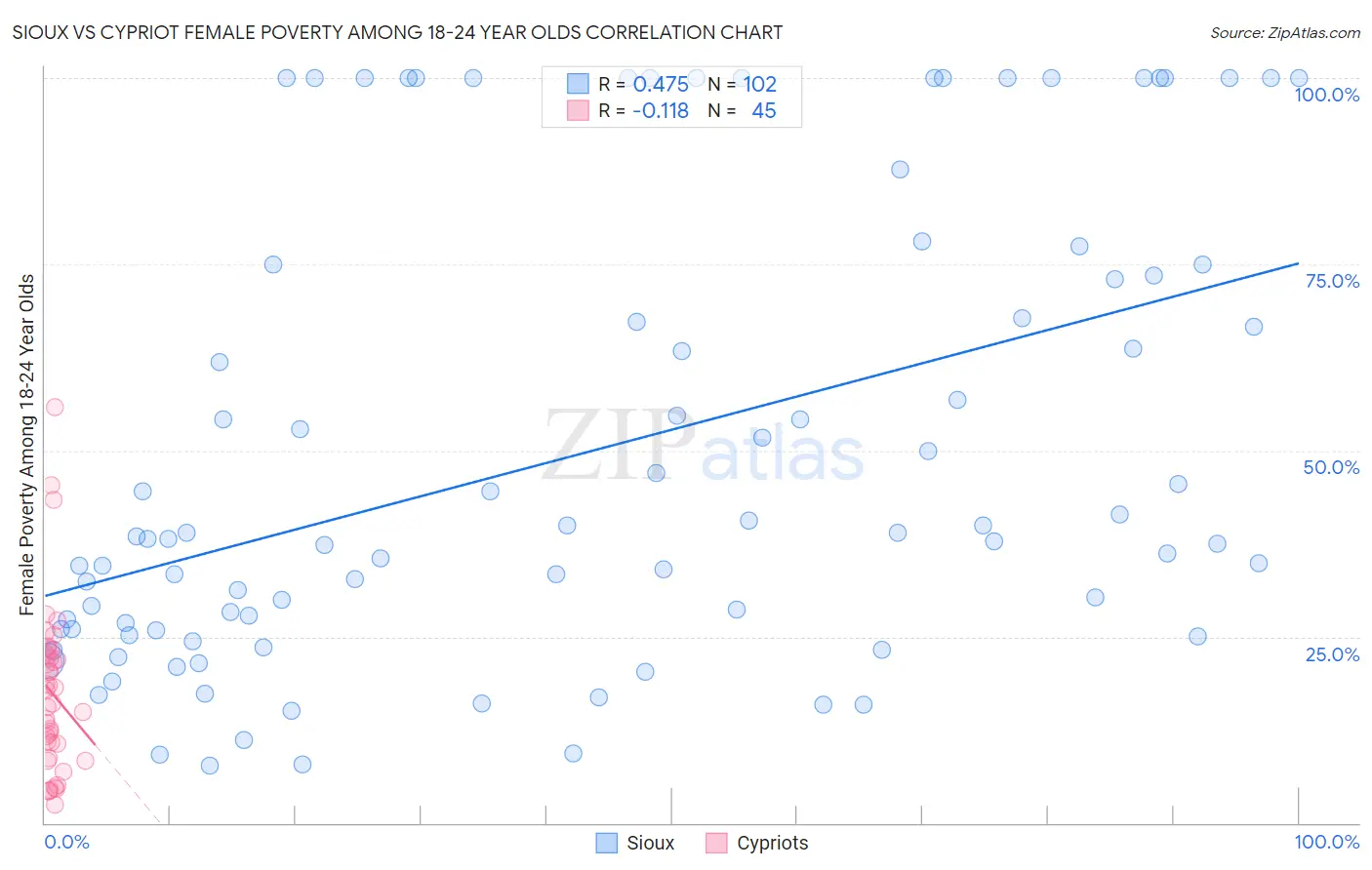 Sioux vs Cypriot Female Poverty Among 18-24 Year Olds