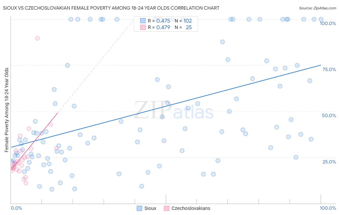 Sioux vs Czechoslovakian Female Poverty Among 18-24 Year Olds