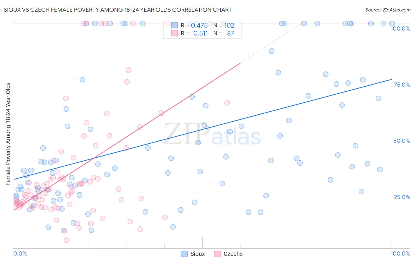 Sioux vs Czech Female Poverty Among 18-24 Year Olds
