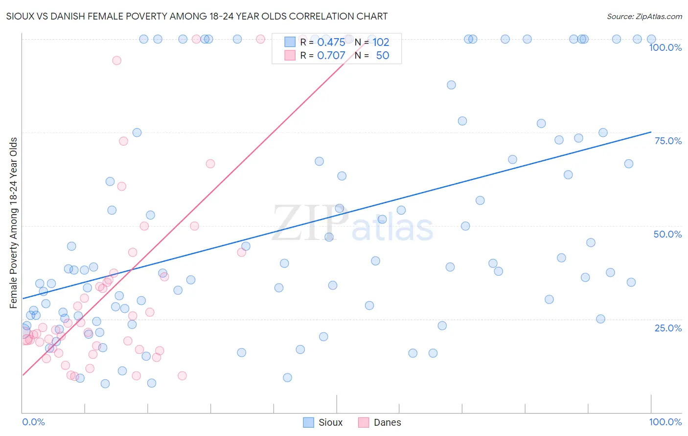 Sioux vs Danish Female Poverty Among 18-24 Year Olds