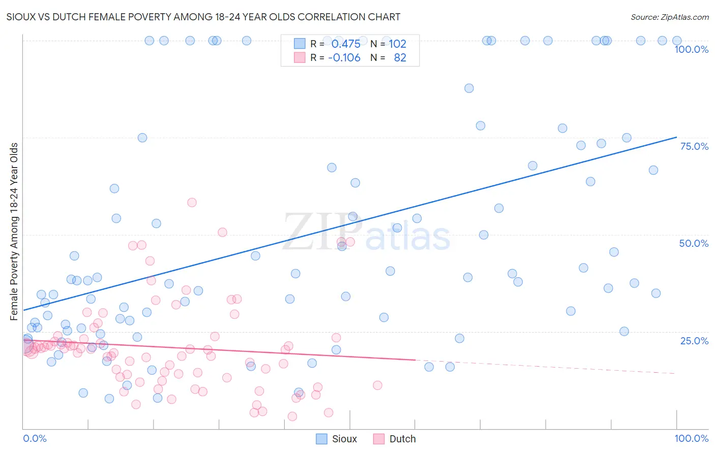 Sioux vs Dutch Female Poverty Among 18-24 Year Olds