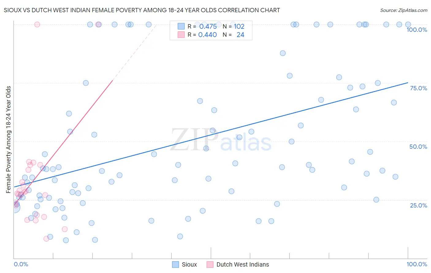 Sioux vs Dutch West Indian Female Poverty Among 18-24 Year Olds