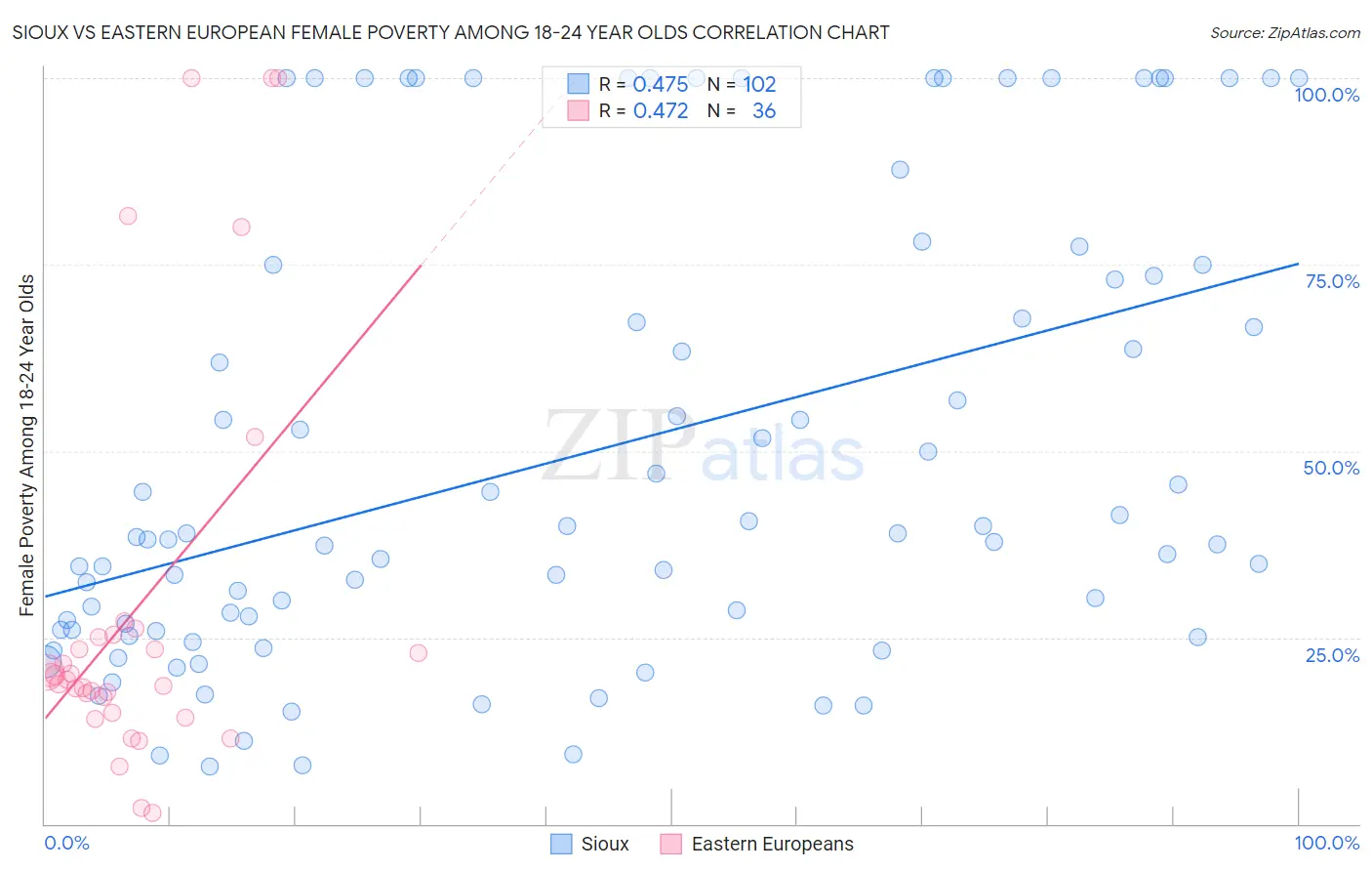 Sioux vs Eastern European Female Poverty Among 18-24 Year Olds