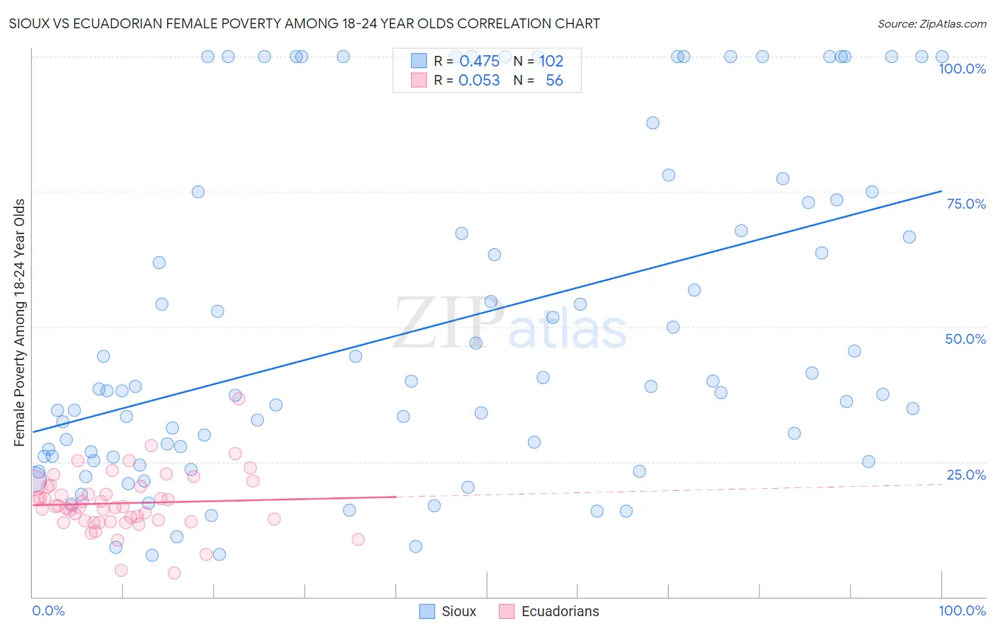 Sioux vs Ecuadorian Female Poverty Among 18-24 Year Olds