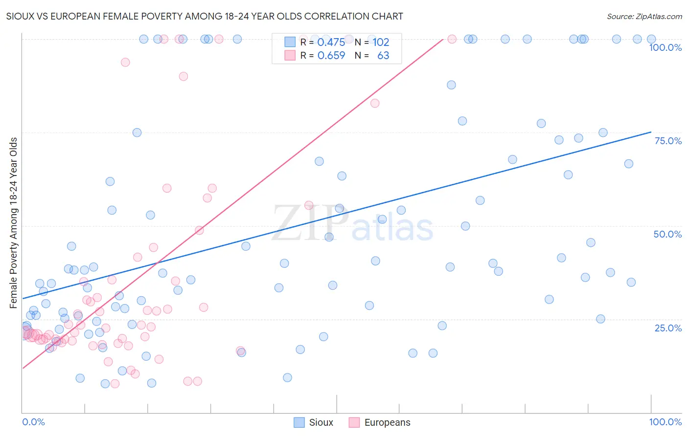 Sioux vs European Female Poverty Among 18-24 Year Olds