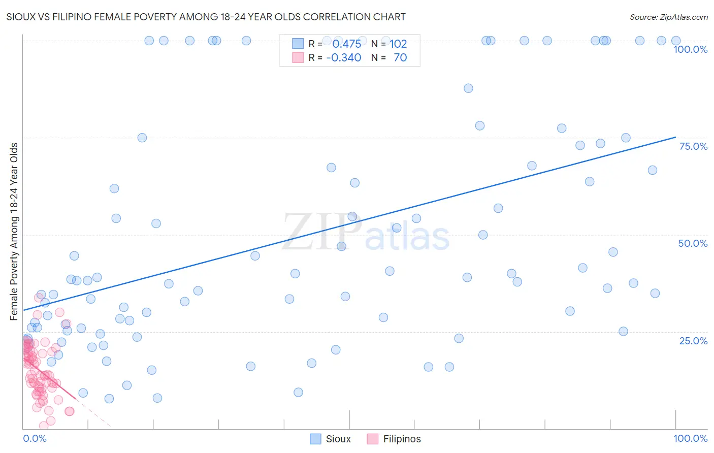 Sioux vs Filipino Female Poverty Among 18-24 Year Olds