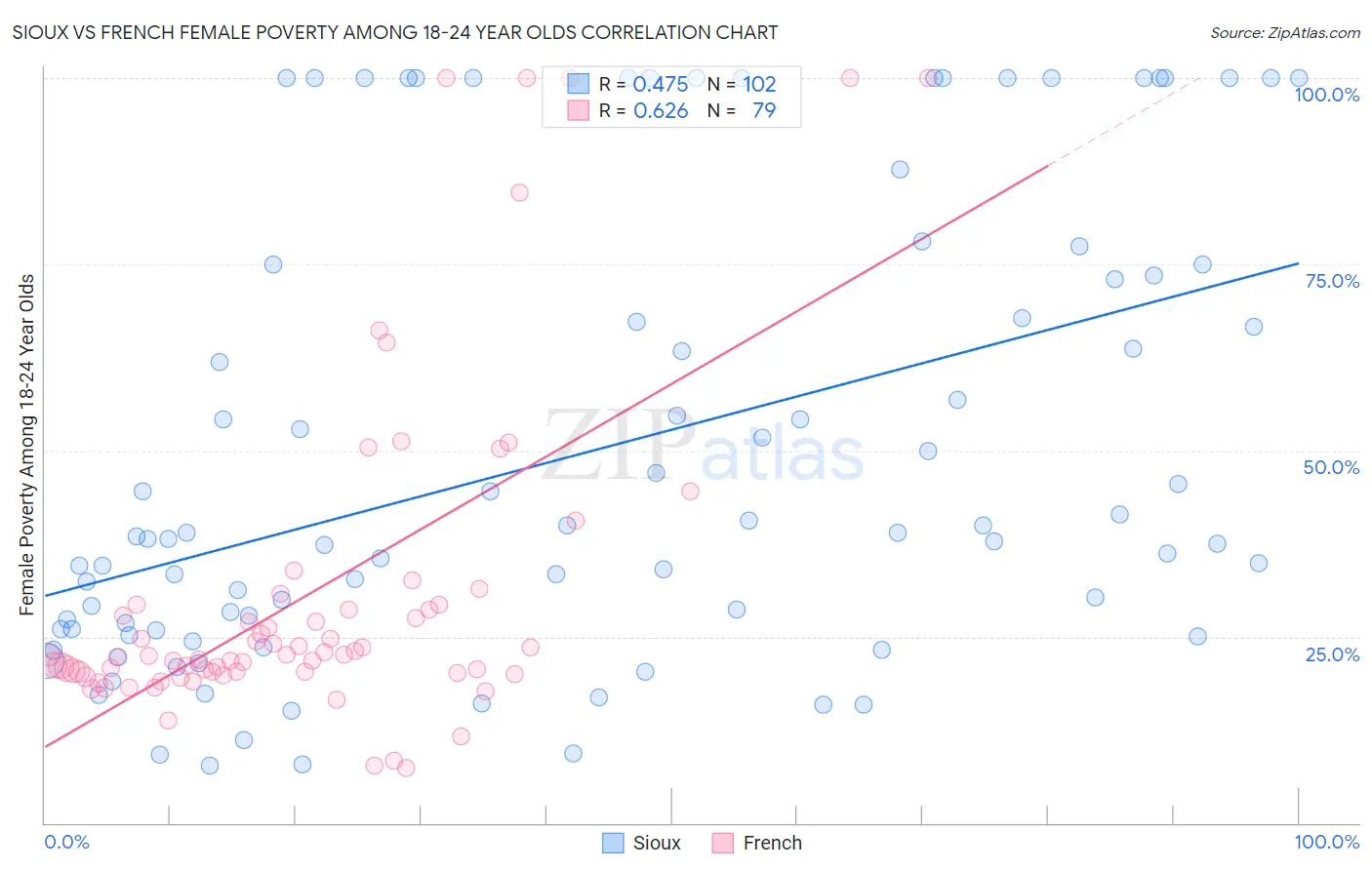 Sioux vs French Female Poverty Among 18-24 Year Olds