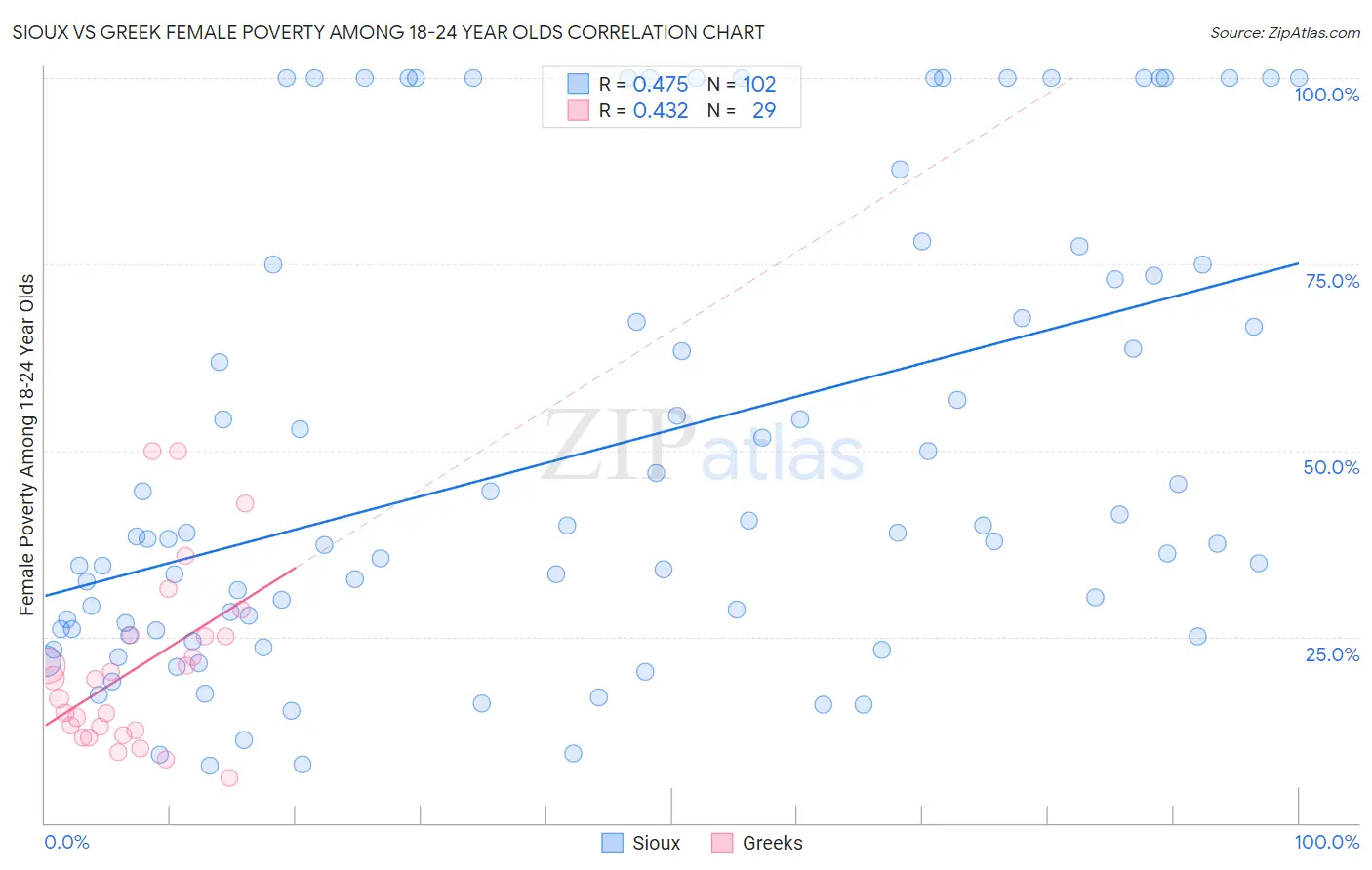 Sioux vs Greek Female Poverty Among 18-24 Year Olds