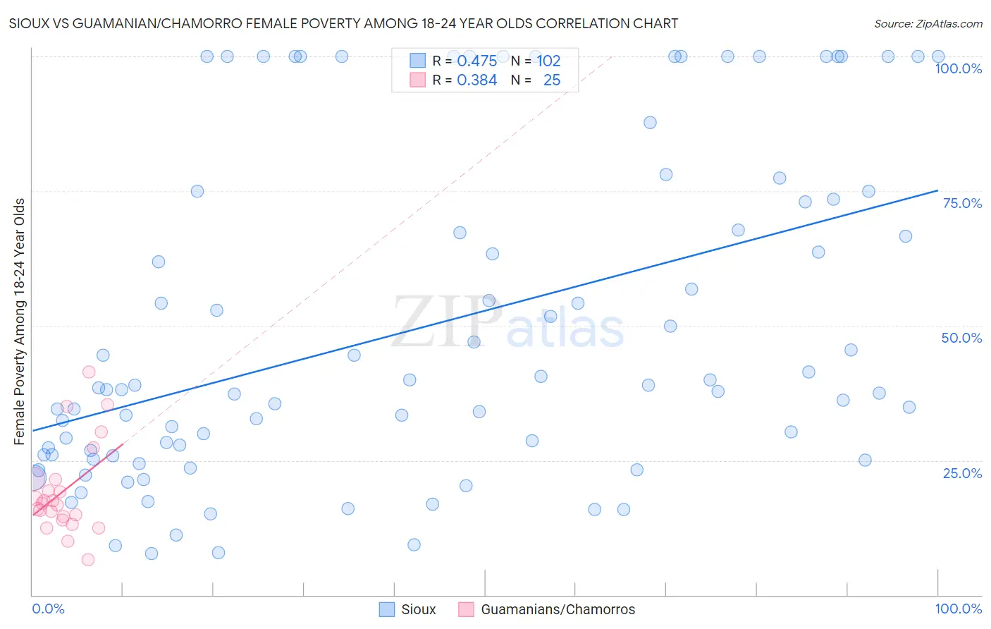 Sioux vs Guamanian/Chamorro Female Poverty Among 18-24 Year Olds