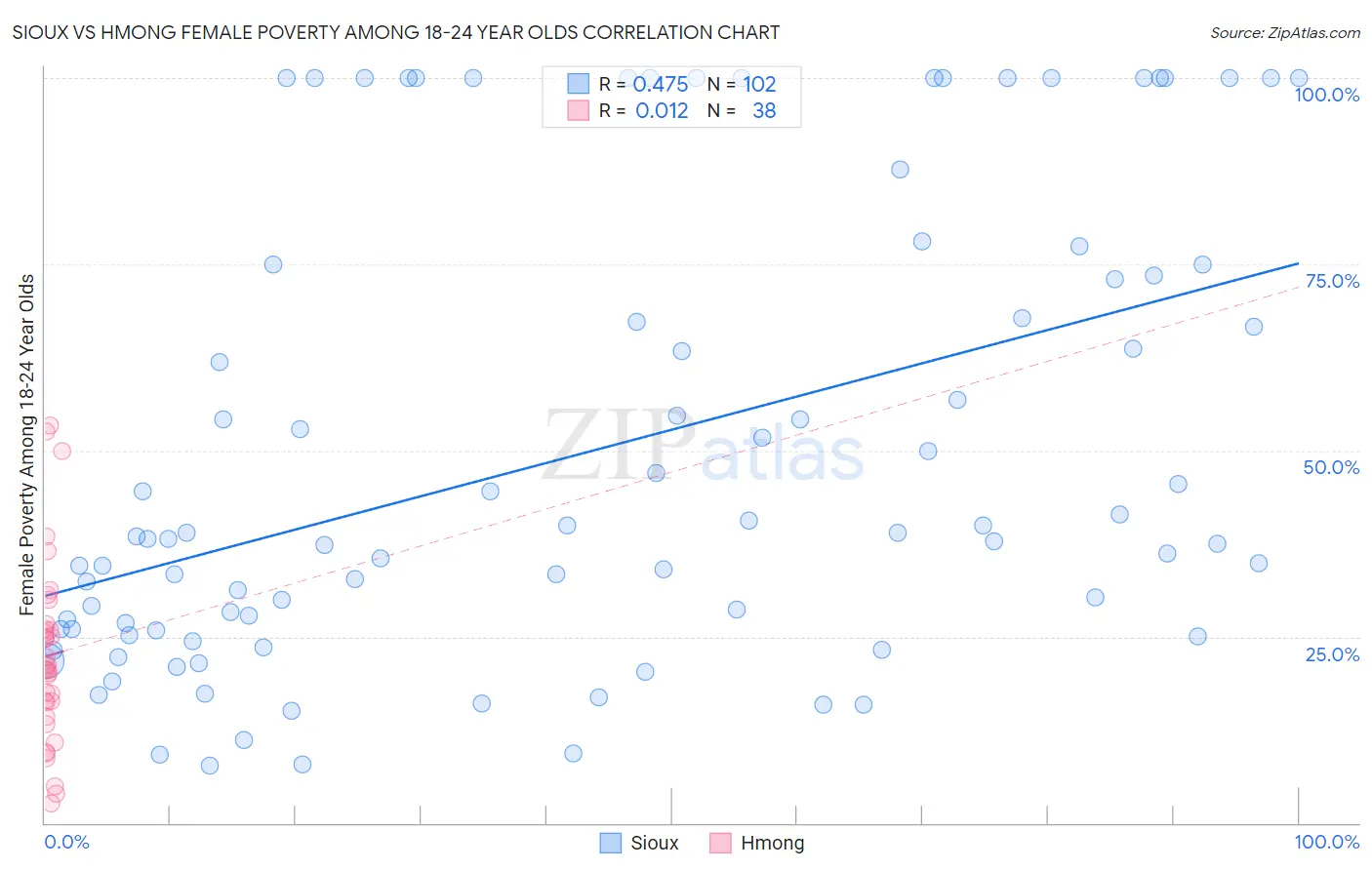 Sioux vs Hmong Female Poverty Among 18-24 Year Olds