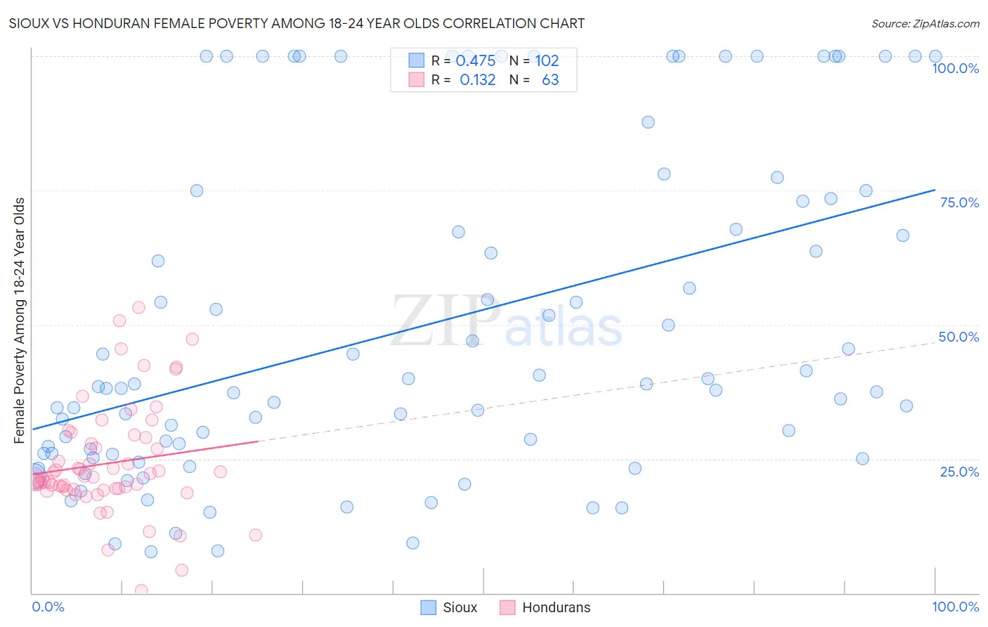 Sioux vs Honduran Female Poverty Among 18-24 Year Olds