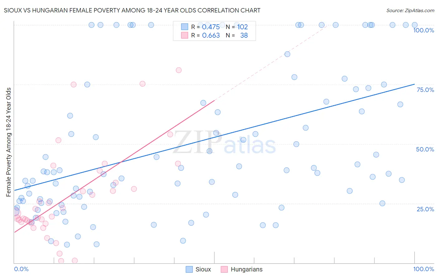Sioux vs Hungarian Female Poverty Among 18-24 Year Olds