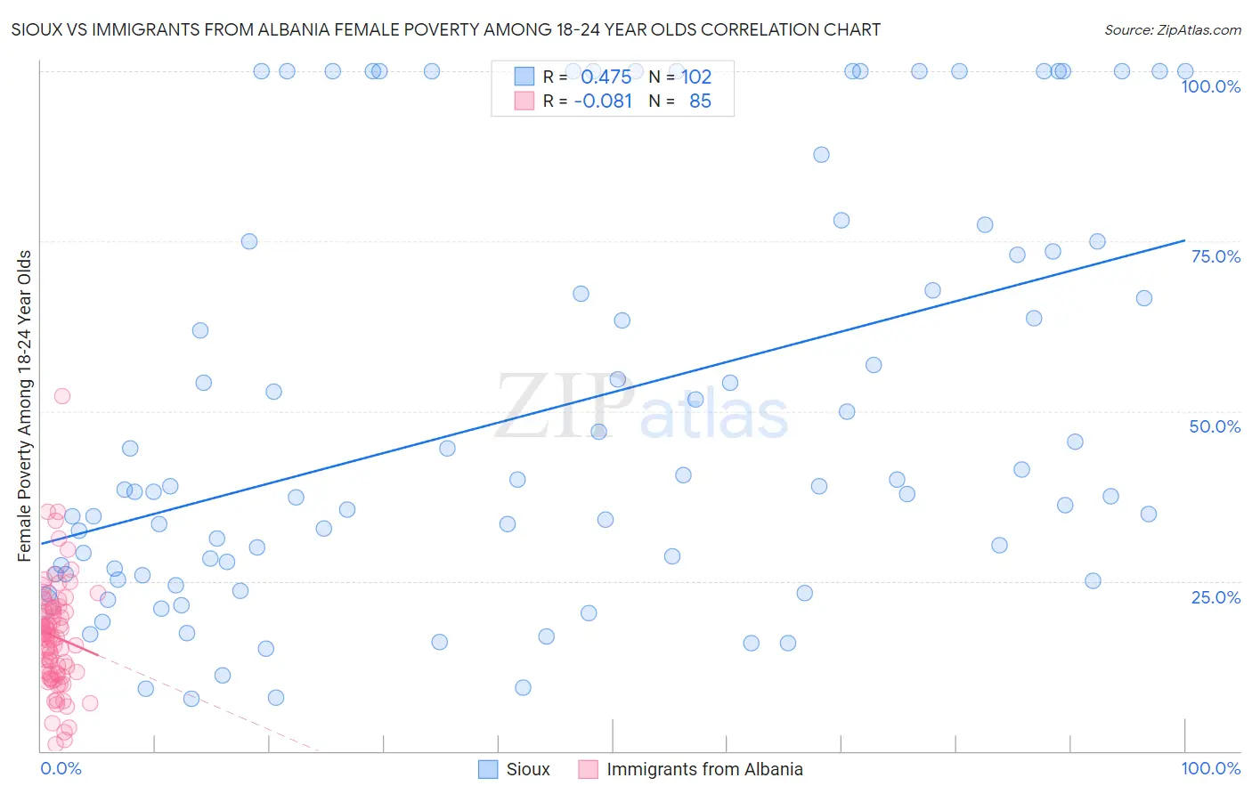 Sioux vs Immigrants from Albania Female Poverty Among 18-24 Year Olds
