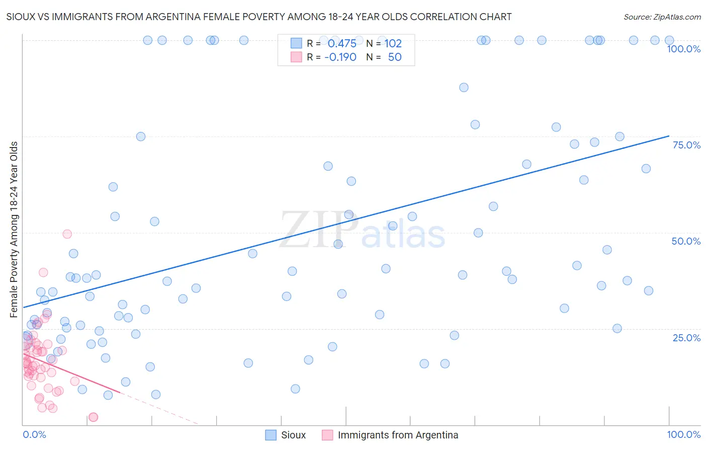 Sioux vs Immigrants from Argentina Female Poverty Among 18-24 Year Olds
