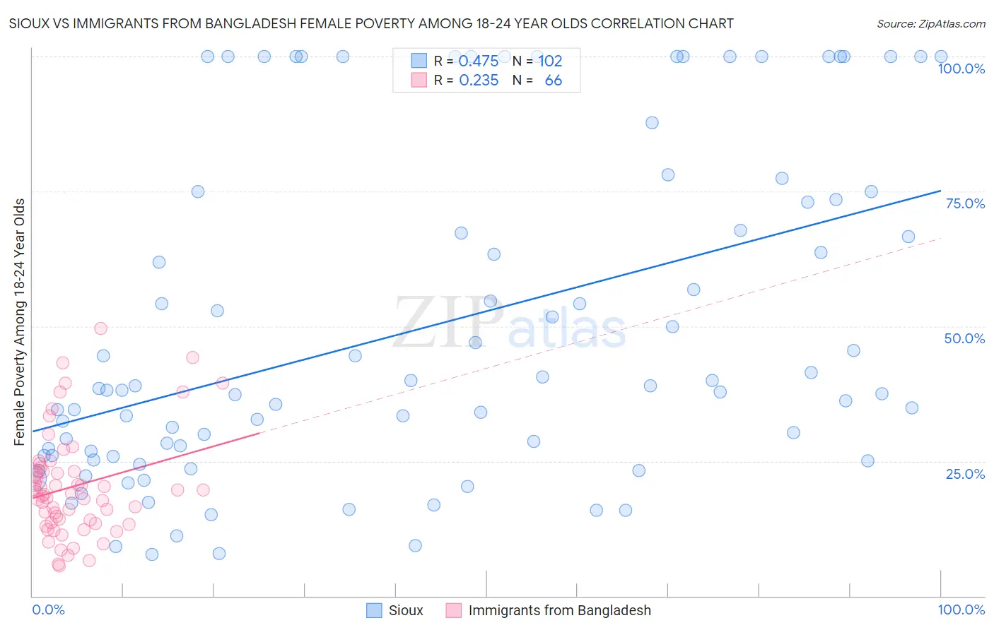 Sioux vs Immigrants from Bangladesh Female Poverty Among 18-24 Year Olds