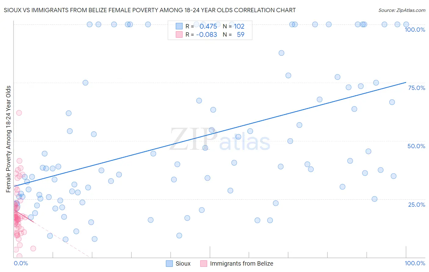 Sioux vs Immigrants from Belize Female Poverty Among 18-24 Year Olds