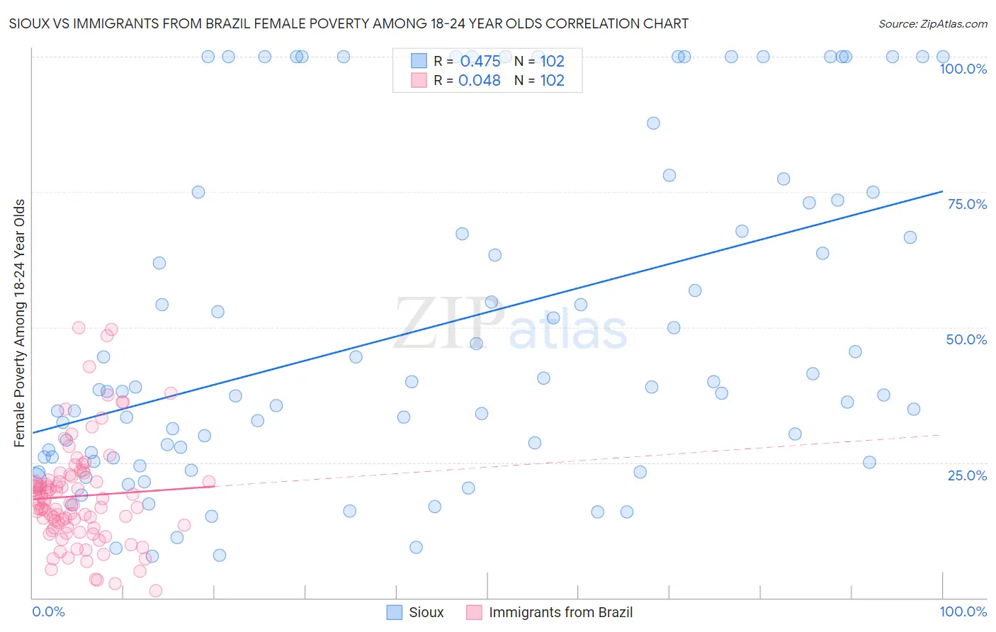 Sioux vs Immigrants from Brazil Female Poverty Among 18-24 Year Olds