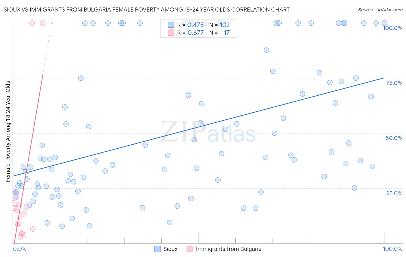 Sioux vs Immigrants from Bulgaria Female Poverty Among 18-24 Year Olds