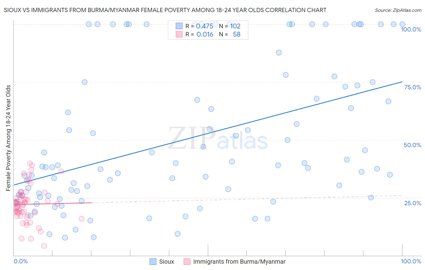 Sioux vs Immigrants from Burma/Myanmar Female Poverty Among 18-24 Year Olds