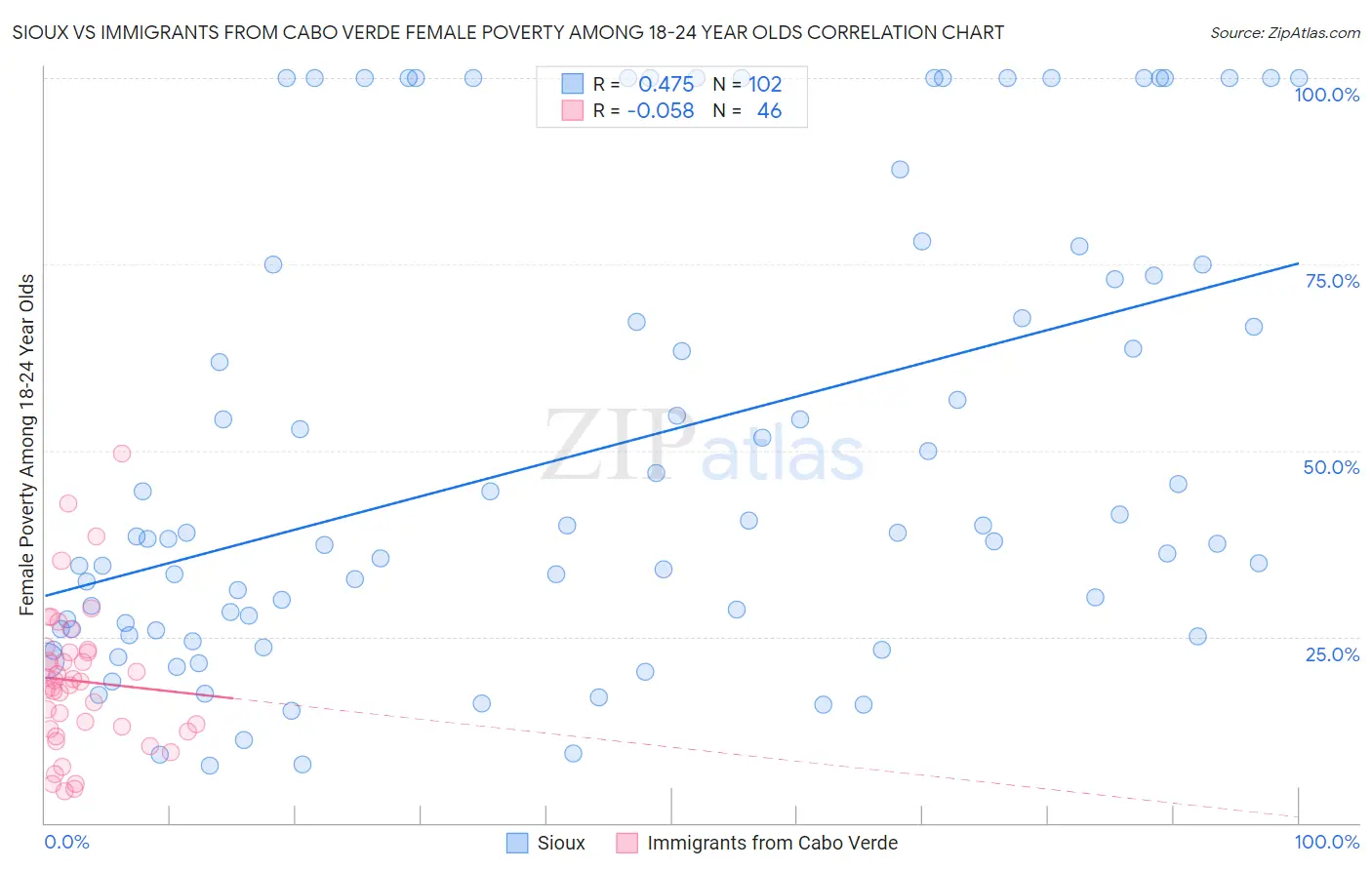 Sioux vs Immigrants from Cabo Verde Female Poverty Among 18-24 Year Olds